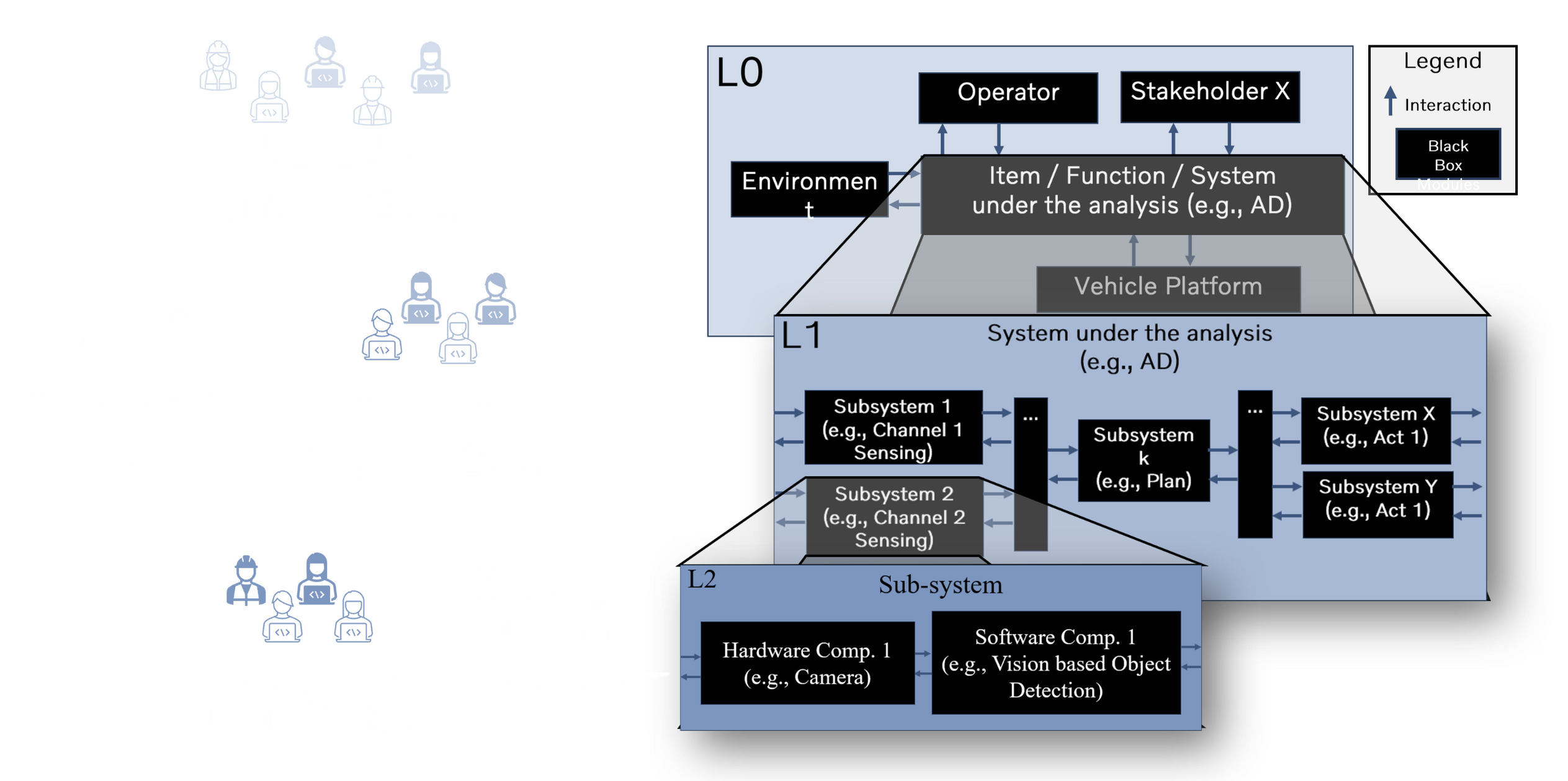 Fig. 2: Distributed development