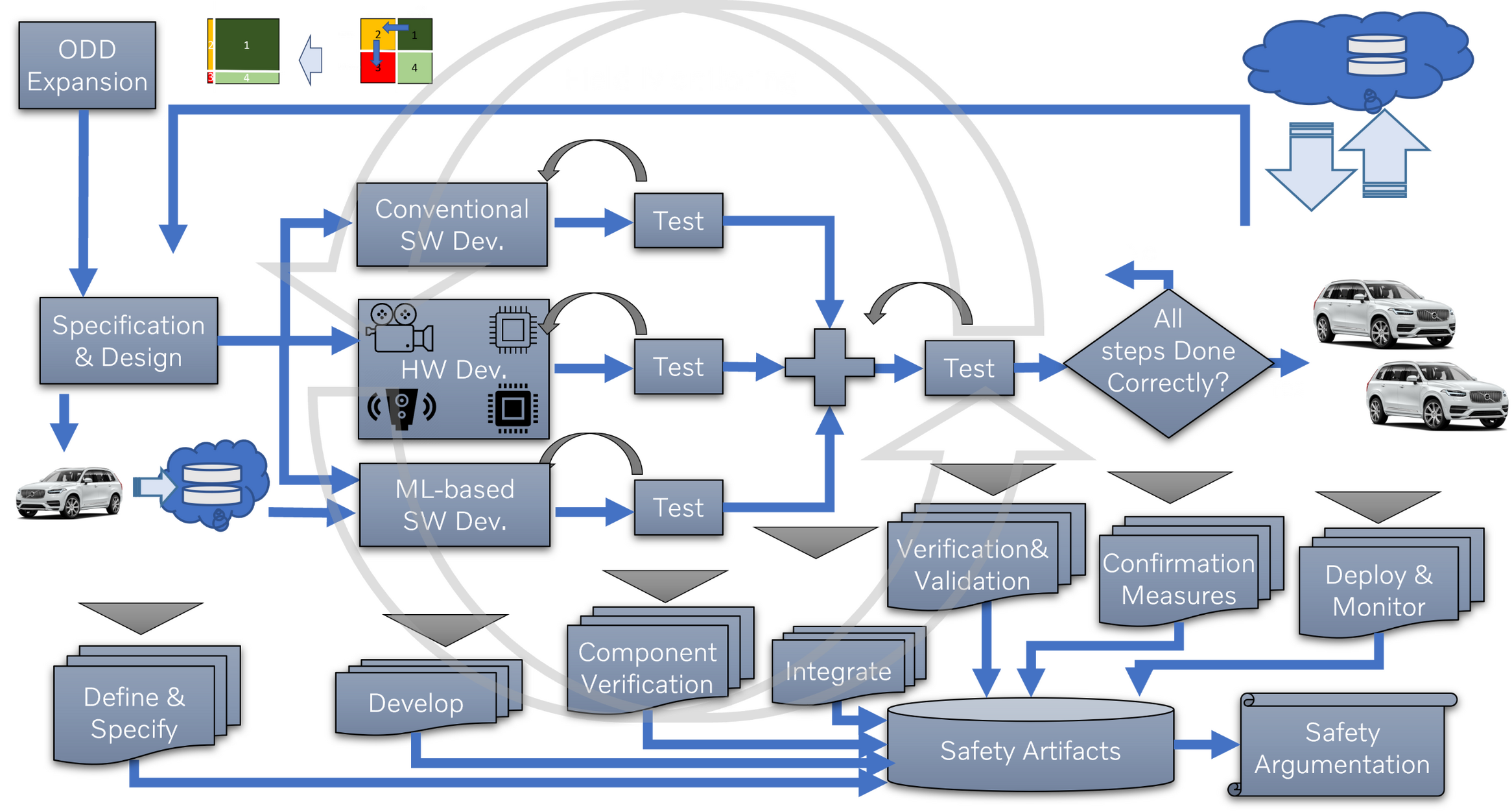 Fig. 1: Autonomous Driving DevOps process (Publication A) Fig. 1: DevOps loop in safe AD development